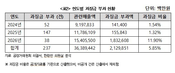 연도별 과징금 부과 현황.@연합뉴스