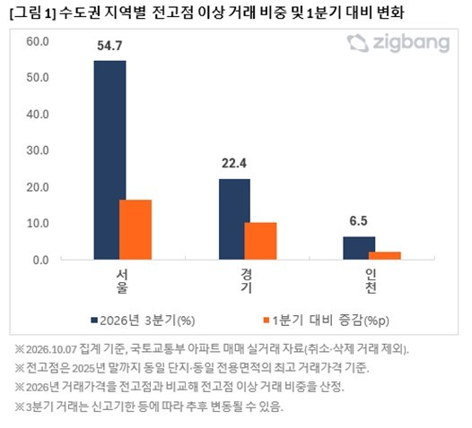수도권 지역별 전고점 이상 거래 비중 및 1분기 대비 변화.@연합뉴스