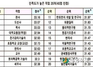 직업 만족도 가장 높은 직업은?