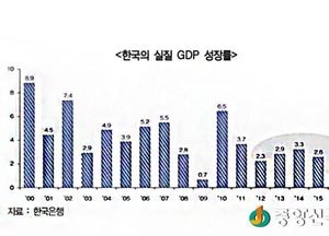 2%대 저성장 시대…신정부, 성장과 분배의 균형을 기본으로 해야