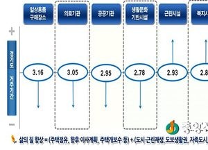 경기도민 20%는 5년내 이사 희망…도심과 역세권 선호도 높아