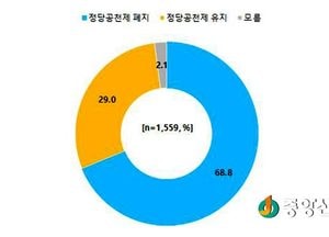 ‘기초의원 10명 중 7명 정당공천제 폐지 찬성’