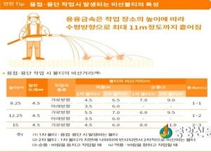 여주소방, 겨울철 용접작업장 화재저감대책 추진