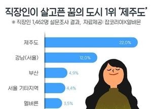 직장인이 살고 싶어하는 도시 1위는?