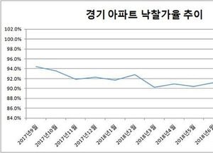 경기도, 아파트값 들썩이자 경매시장 ‘과열’