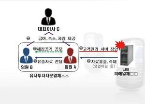 해커고용 고객정보 빼내… 경쟁사 데이터 삭제 당해 파산