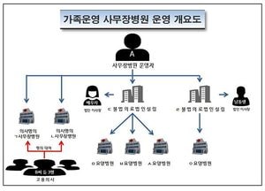 일가족이 사무장병원 6곳 운영 요양급여 430억 ‘꿀꺽’