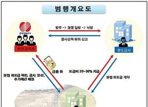 수억원대 뇌물 받고 불법 하도급 공사 묵인한 한전간부들