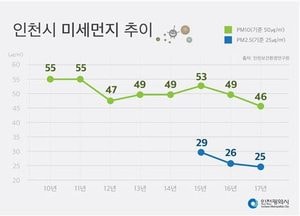 인천시, 3년 연속 미세먼지 개선 ‘눈에 띄네’