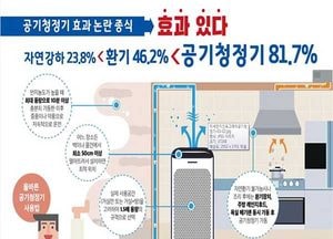 道 보건환경硏, 아파트서 공기청정기 실험…“81.7% 제거효과 있다”