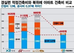 경실련 "송파·하남 아파트 분양가, 가구당 2억 원 거품" 주장