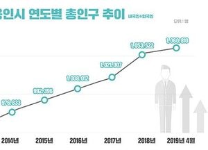 용인시, 총인구 106만명 넘었다…고양시 추월 ‘도내 2위’ 도시