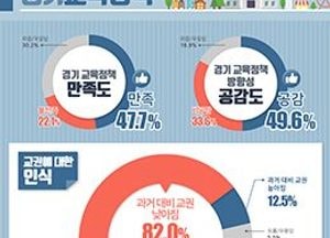 경기도민 10명 중 8명 “교권 낮아졌다”…도교육청, 스승의 날 맞아 경기도민 대상 ‘교권 인식’여론조사