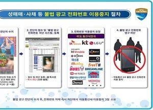 경기도, 전국 37개 별정통신사와 불법 광고 전화번호 이용정지 합의