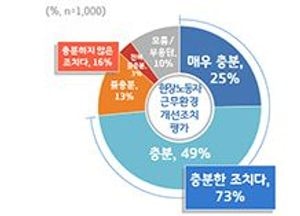 도청 청소원·방호원 근무환경 개선, 73% ‘잘했다’…道, 도민 1천명 대상 도정현안 여론조사