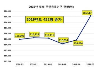양평군, 주춤하던 인구 5월중 433명 증가