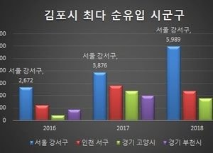 김포시 유입인구 서울이 가장 많아 '54.9% 전입'