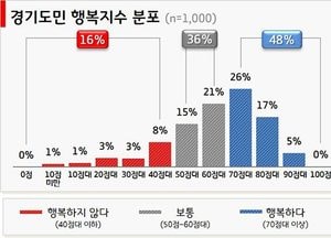 최대 고민은 ‘경제적 어려움’, 48% ‘행복하다’… 도민 행복지수 100점 만점에 67점