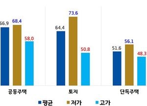 이재명 지사, 불공정 부동산 공시제도 이달 중 국토부에 건의