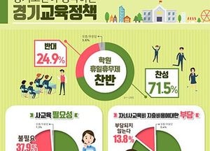 道교육청, 도민 대상 ‘여름방학 활동, 사교육 인식도 여론 조사’