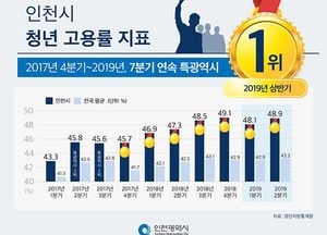 인천시, 2019 상반기 청년 고용률 특·광역시 ‘1위’