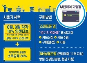 부천페이, 추석 맞아 9월까지 인센티브 10% 지급 기간 연장