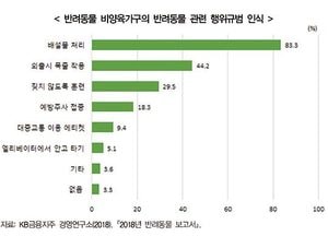 경기연, 전국민 30% 반려동물 양육 “보호동물 분양시스템 확대 해야"
