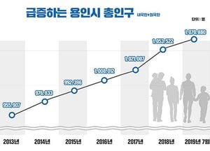 용인시, 외국인 포함 총인구 107만 명 돌파…내국인만도 105만 명 넘어 ‘웃음꽃’
