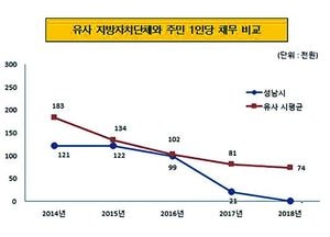 성남시, 채무 98% 감소 주민 1명당 ‘360원’