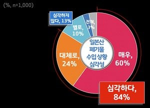 도민 83%, ‘일본산 석탄재 혼합시멘트’ 사용 반대