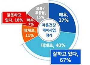 전국 최초  ‘마음건강케어사업’ 경기도민 대부분 긍정적 평가