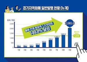 경기지역화폐 발행 6개월만에 연간목표 1.5배 달성