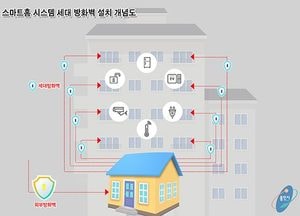용인시, 지자체 최초 공동주택 스마트홈 시스템 보안 대폭 강화