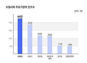 수원시, 카톡 친구 45만여명 달해 “SNS는 가장 효과적인 소통 수단”