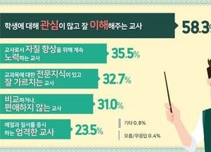 바람직한 교사상 ‘학생을 잘 이해하는 교사’