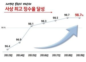부천시, 재산세 징수율 98.7% 3년 연속 99% 이르는 징수율