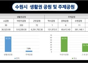 수원시, 노후도 평가로 도시공원  재생