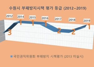 수원시, 부패방지시책평가 6년 연속 ‘우수’