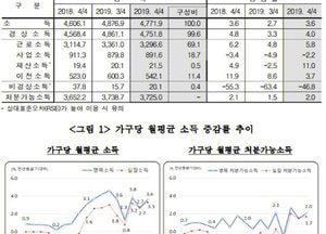 현 정부 저소득층 소득 증대 노력 정책효과 ‘글쎄’