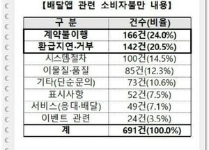 배달앱 이용자 증가 속에 소비자 불만도 2배