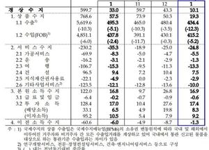 1월 경상수지 흑자 설 연휴로 인해 큰 폭 감소
