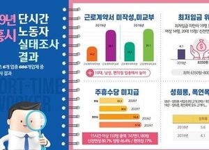 시흥시 노동자지원센터 단시간 노동자 실태조사