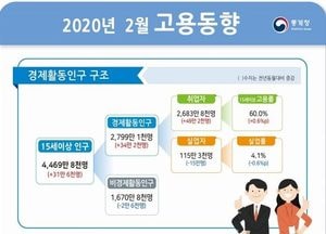 코로나19가 몰고온 고용시장 변화... 음식, 숙박업 줄고 택배 늘고