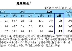 2월 주택담보대출 크게 늘면서 가계대출 9.3조 증가