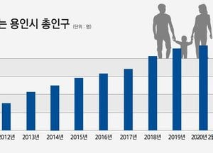 용인시  총인구 110만명 ‘눈 앞’