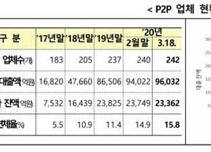 P2P대출 연체율 높아지자 소비자경보 발령