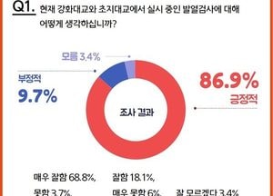강화·초지대교 발열검사 ‘86.9% 긍정적’