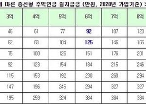 내달부터 만55세 이상도 주택연금 가입할 수 있어