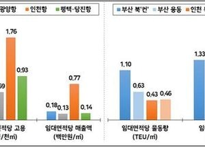 높은 임대료로 인천항 배후단지 경쟁력 떨어져