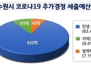 수원시, 638억 규모 ‘코로나19 추경’ 긴급 편성